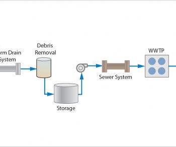 schematic of stormwater to wastewater to drinking water