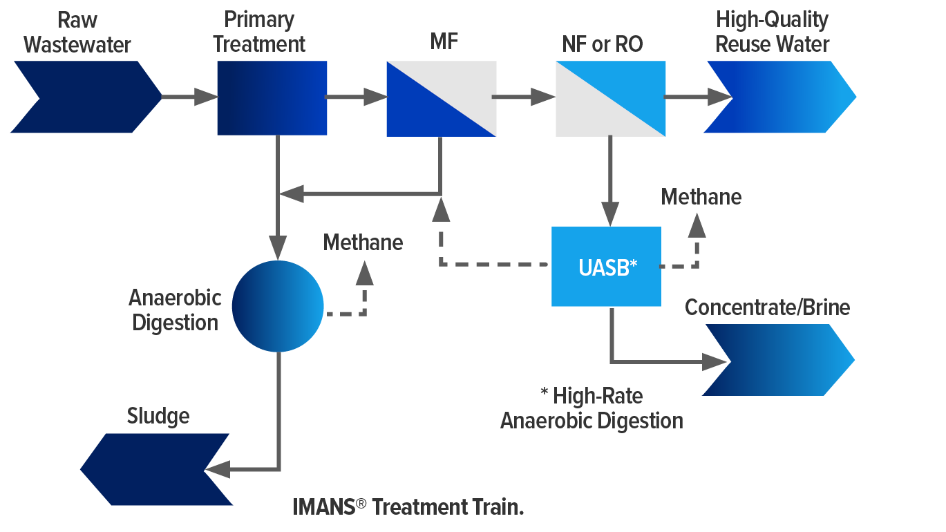 IMANS® Treatment Train