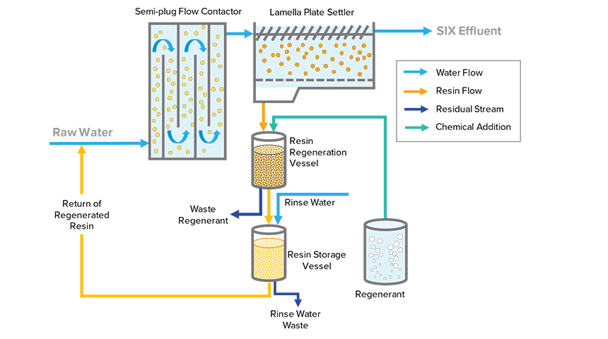 XBAT: Ion eXchange-Based Advanced Treatment | Carollo Engineers